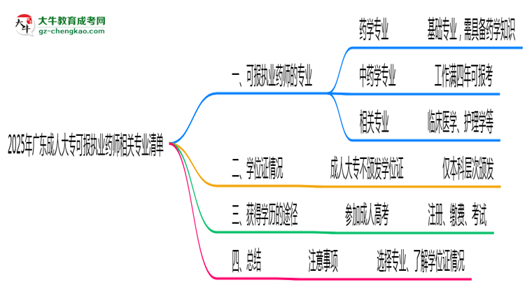 2025年廣東成人大專可報(bào)執(zhí)業(yè)藥師相關(guān)專業(yè)清單思維導(dǎo)圖