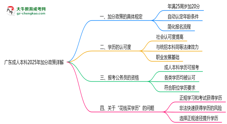 廣東成人本科2025年加分政策詳解(滿25歲自動加分)思維導(dǎo)圖
