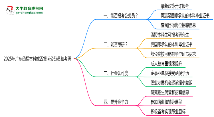 廣東函授本科學(xué)歷能報(bào)考公務(wù)員嗎2025年新政解讀思維導(dǎo)圖