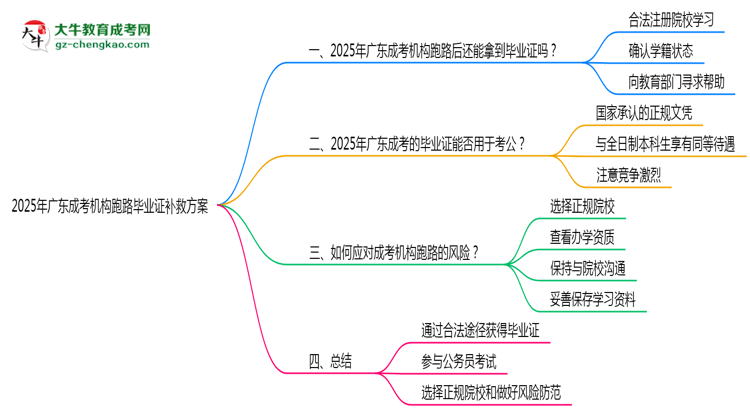 2025年廣東成考機構(gòu)跑路畢業(yè)證補救方案思維導圖