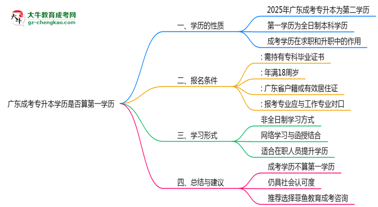 廣東成考專升本學(xué)歷是否算第一學(xué)歷2025年界定標(biāo)準(zhǔn)思維導(dǎo)圖