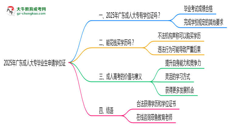 2025年廣東成人大專畢業(yè)后能否申請學(xué)位證書思維導(dǎo)圖