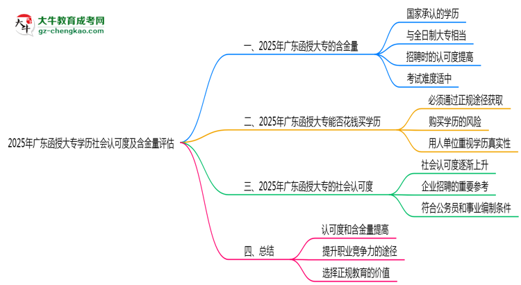 2025年廣東函授大專學(xué)歷社會(huì)認(rèn)可度及含金量評(píng)估思維導(dǎo)圖