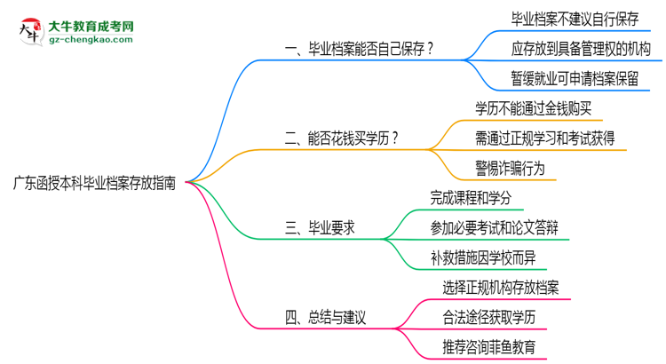 廣東函授本科畢業(yè)檔案存放指南2025年管理規(guī)范思維導圖