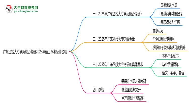 廣東函授大專學(xué)歷能否考研2025年碩士報(bào)考條件說(shuō)明思維導(dǎo)圖