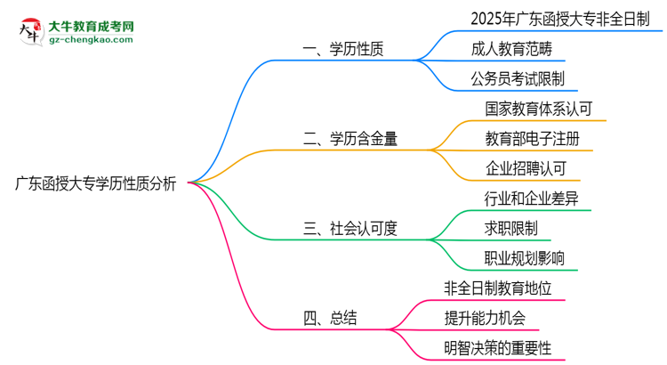 廣東函授大專(zhuān)學(xué)歷屬于全日制嗎2025年性質(zhì)界定思維導(dǎo)圖
