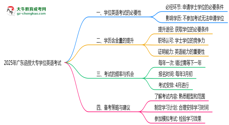 2025年廣東函授大專(zhuān)學(xué)位英語(yǔ)考試是否必須參加思維導(dǎo)圖
