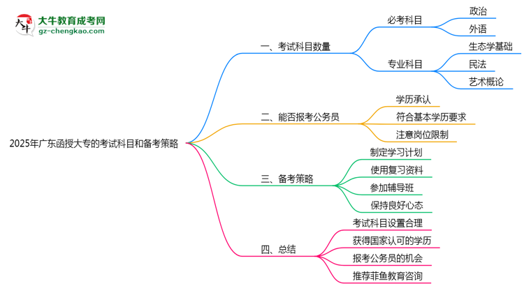 2025年廣東函授大專統(tǒng)考科目數量及備考策略說明思維導圖