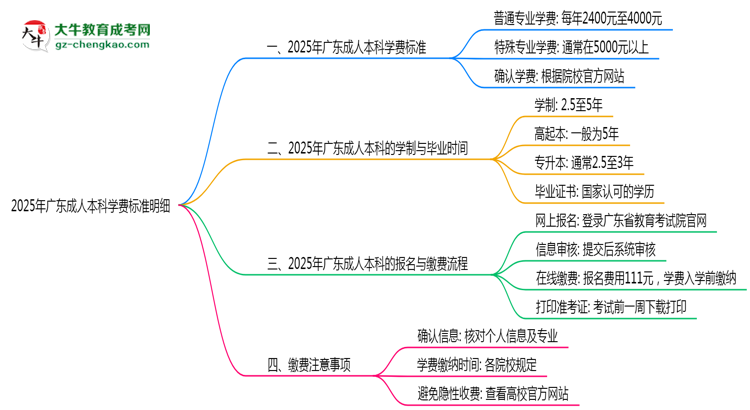2025年廣東成人本科學(xué)費標(biāo)準(zhǔn)明細(xì)（附繳費注意事項）思維導(dǎo)圖