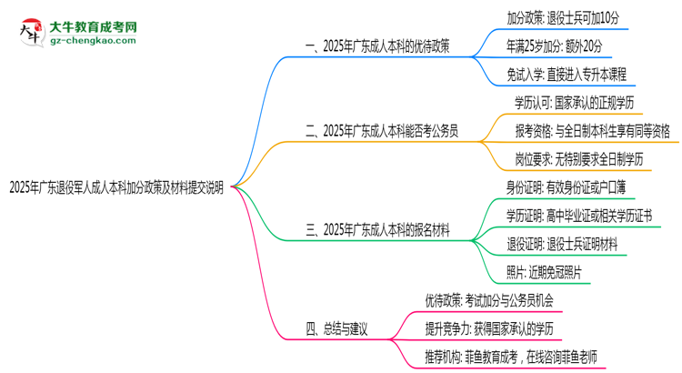 2025年廣東退役軍人成人本科加分政策及材料提交說(shuō)明思維導(dǎo)圖