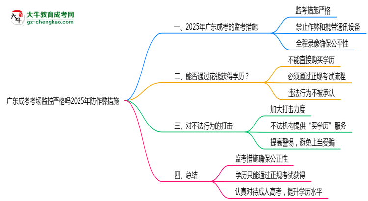 廣東成考考場監(jiān)控嚴格嗎2025年防作弊措施思維導(dǎo)圖