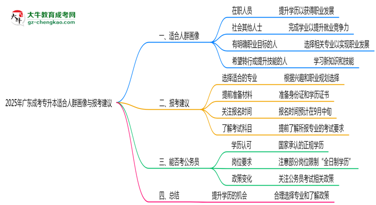 2025年廣東成考專升本適合人群畫(huà)像與報(bào)考建議思維導(dǎo)圖