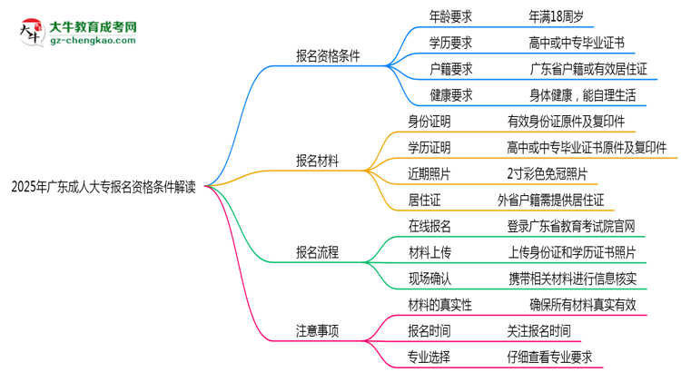 2025年廣東成人大專報名資格條件最新政策解讀思維導(dǎo)圖