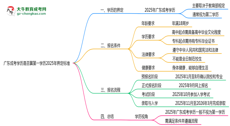 廣東成考學歷是否算第一學歷2025年界定標準思維導圖