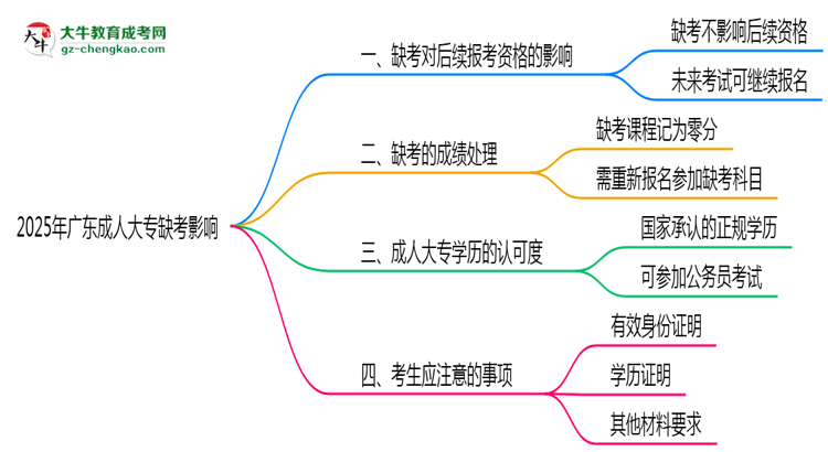 2025年廣東成人大專缺考是否影響后續(xù)報考資格思維導圖