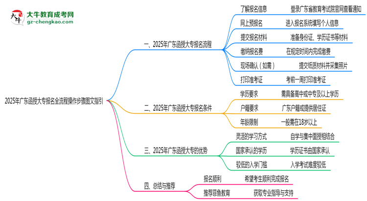 廣東2025年函授大專報名全流程操作步驟圖文指引思維導(dǎo)圖