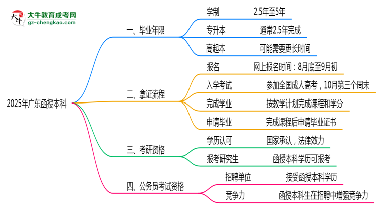 2025年廣東函授本科最快畢業(yè)年限及拿證流程說(shuō)明思維導(dǎo)圖
