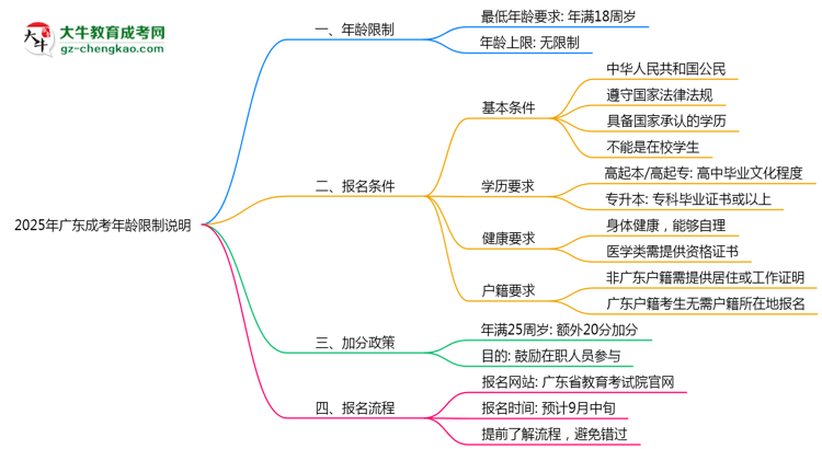 廣東成考年齡限制說(shuō)明2025年最低報(bào)考要求思維導(dǎo)圖