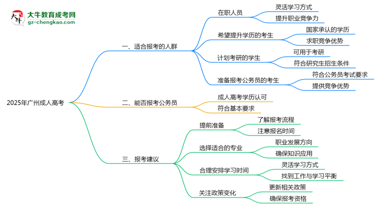 2025年廣州成人高考適合人群畫像與報(bào)考建議思維導(dǎo)圖