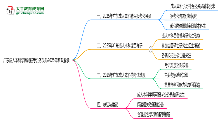 廣東成人本科學(xué)歷能報考公務(wù)員嗎2025年新政解讀思維導(dǎo)圖