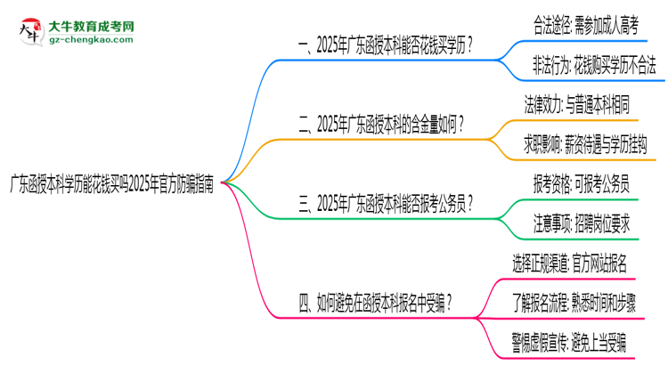 廣東函授本科學歷能花錢買嗎2025年官方防騙指南思維導圖
