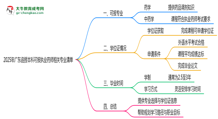 2025年廣東函授本科可報執(zhí)業(yè)藥師相關(guān)專業(yè)清單思維導(dǎo)圖