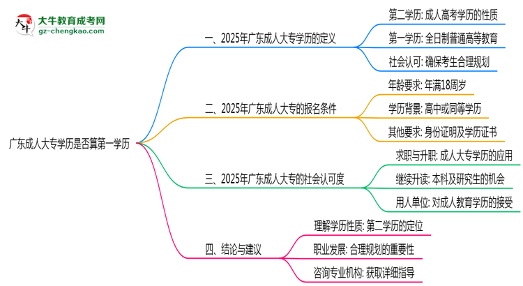 廣東成人大專學(xué)歷是否算第一學(xué)歷2025年界定標(biāo)準(zhǔn)思維導(dǎo)圖