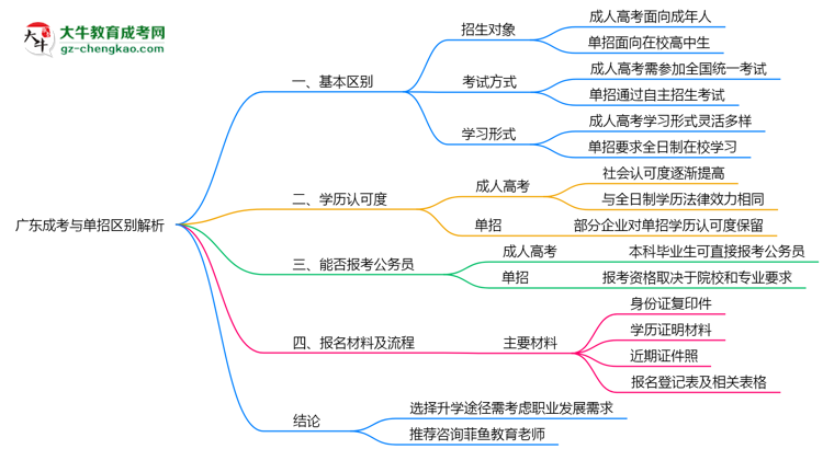 廣東成考與單招區(qū)別解析2025年報(bào)考選擇指南思維導(dǎo)圖
