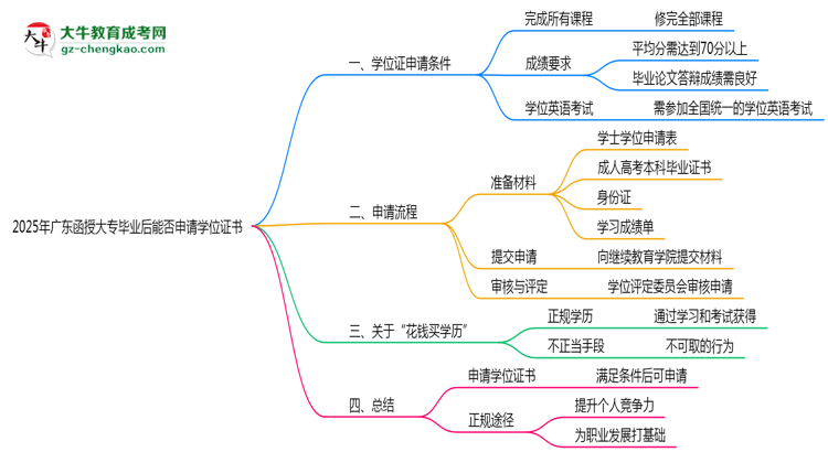 2025年廣東函授大專畢業(yè)后能否申請(qǐng)學(xué)位證書(shū)思維導(dǎo)圖