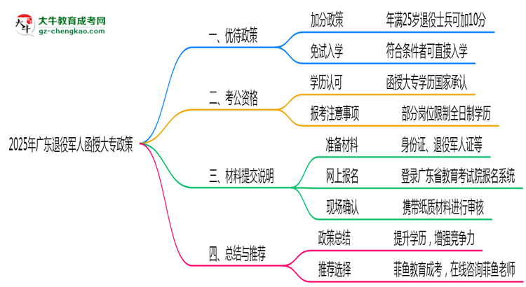 2025年廣東退役軍人函授大專(zhuān)加分政策及材料提交說(shuō)明思維導(dǎo)圖