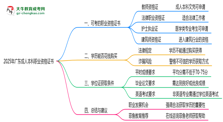 2025年廣東成人本科學(xué)歷可考職業(yè)資格證書目錄思維導(dǎo)圖
