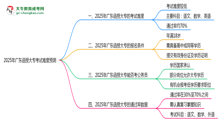 2025年廣東函授大?？荚囯y度預(yù)測（通過率數(shù)據(jù)）思維導(dǎo)圖