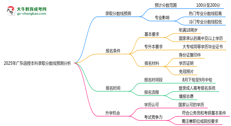 廣東函授本科2025年各批次錄取分?jǐn)?shù)線預(yù)測(cè)分析思維導(dǎo)圖
