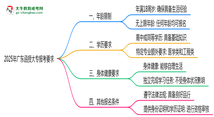 廣東函授大專年齡限制說明2025年最低報考要求思維導(dǎo)圖