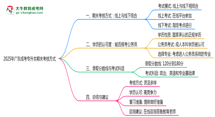 廣東成考專升本期末考核方式說明2025年線上線下安排思維導(dǎo)圖