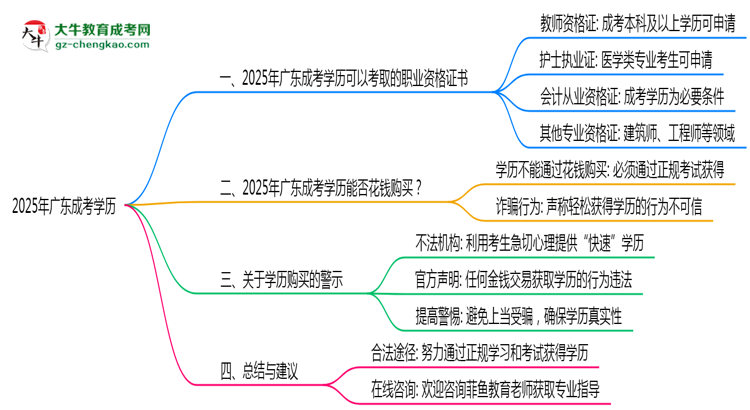 2025年廣東成考學(xué)歷可考職業(yè)資格證書目錄思維導(dǎo)圖