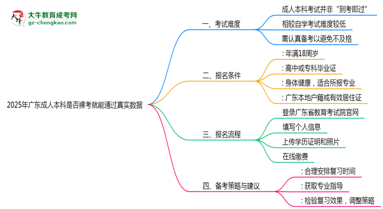 2025年廣東成人本科是否裸考就能通過真實數(shù)據(jù)思維導(dǎo)圖
