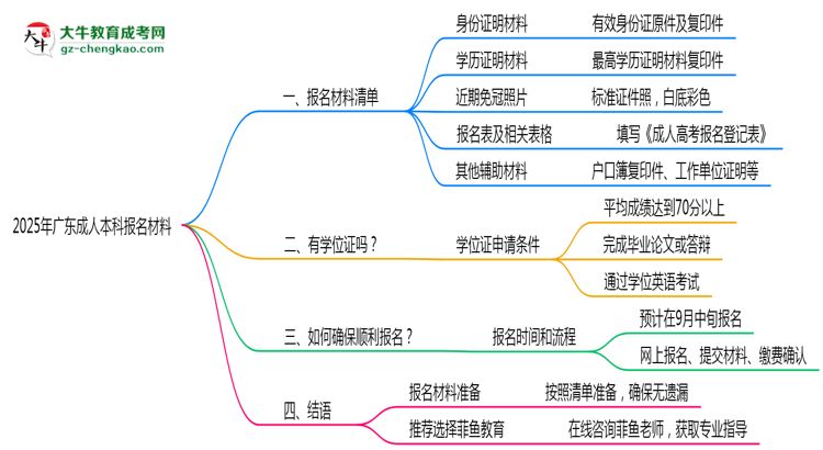 2025年報(bào)廣東成人本科需準(zhǔn)備哪些材料（清單下載）思維導(dǎo)圖