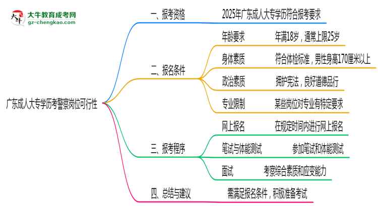 廣東成人大專學歷考警察崗位可行嗎2025年新政思維導圖