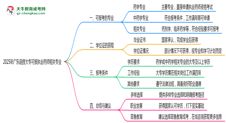 2025年廣東函授大?？蓤?bào)執(zhí)業(yè)藥師相關(guān)專業(yè)清單思維導(dǎo)圖