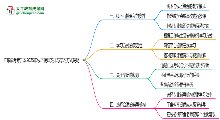 廣東成考專升本2025年線下授課安排與學(xué)習(xí)方式說(shuō)明思維導(dǎo)圖