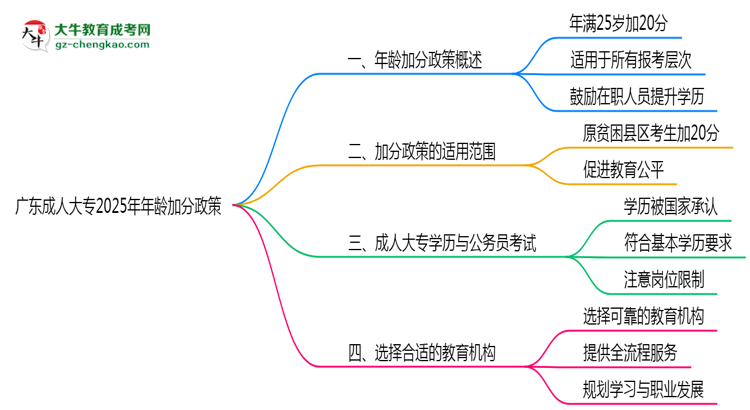 廣東成人大專2025年年齡加分政策(滿25歲+20分)思維導(dǎo)圖