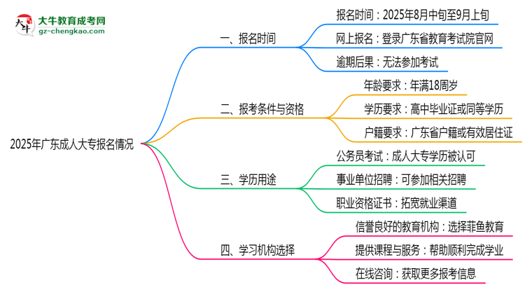廣東成人大專全年可報名嗎2025年報考時段說明思維導(dǎo)圖