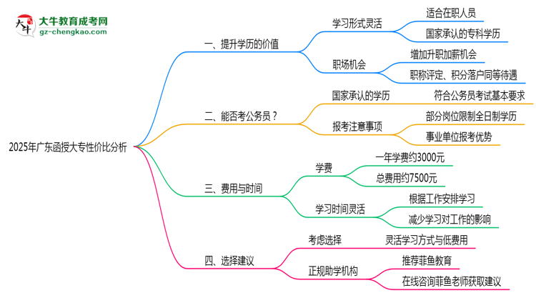 2025年廣東在職人員報(bào)函授大專性價(jià)比深度分析思維導(dǎo)圖