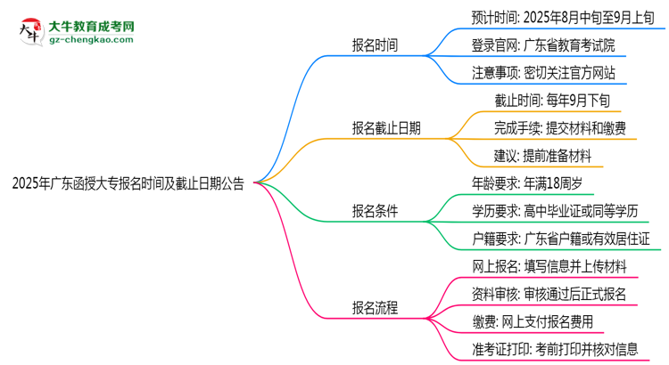 2025年廣東函授大專報名時間及截止日期公告思維導(dǎo)圖