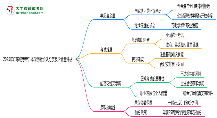2025年廣東成考專升本學(xué)歷社會認(rèn)可度及含金量評估思維導(dǎo)圖