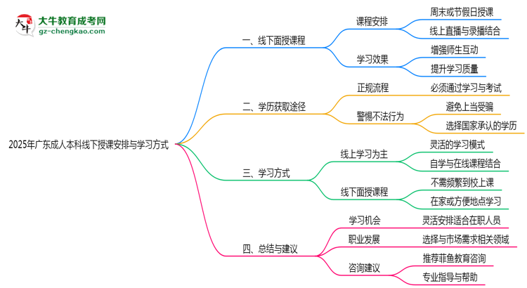 廣東成人本科2025年線下授課安排與學(xué)習(xí)方式說明思維導(dǎo)圖