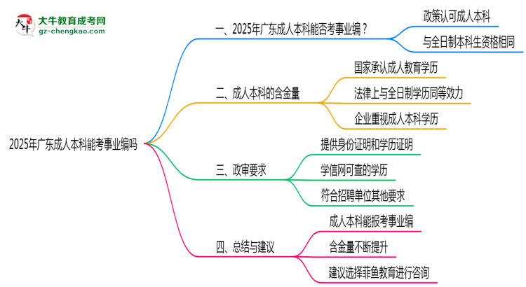 廣東成人本科學(xué)歷能考事業(yè)編嗎2025年政審要求思維導(dǎo)圖