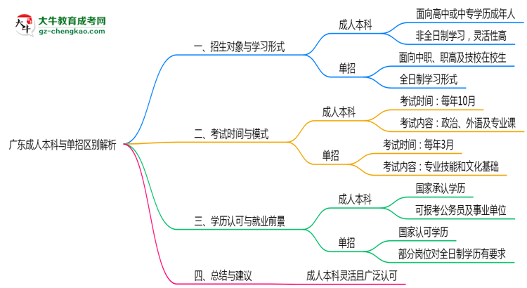 廣東成人本科與單招區(qū)別解析2025年報(bào)考選擇指南思維導(dǎo)圖