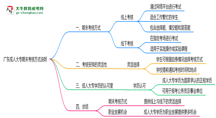 廣東成人大專期末考核方式說明2025年線上線下安排思維導圖